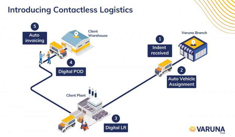 Pioneering Digital LR in India:  The first step towards 'Contactless Logistics'